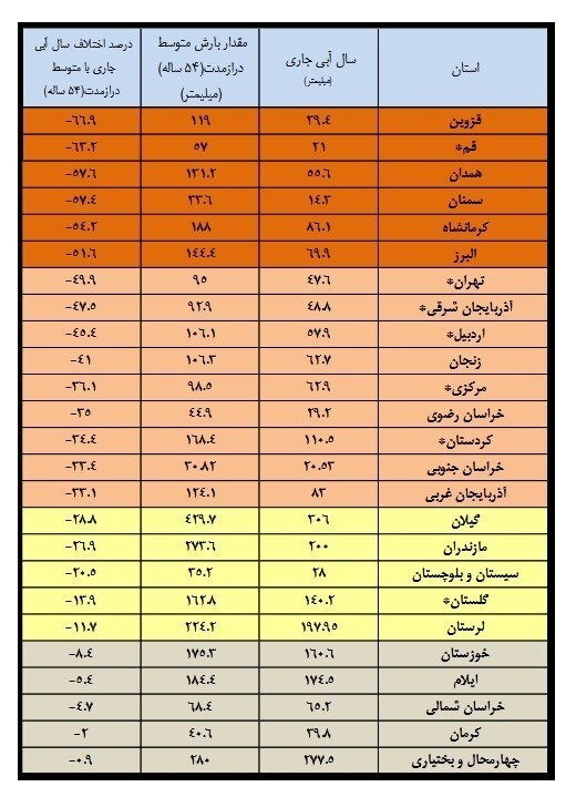 جدول میزان بارش استانها