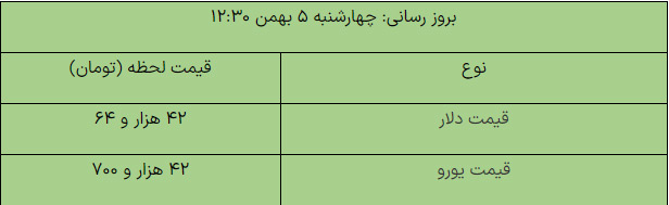 قیمت دلار و یورو در صرافی ها، امروز ۵ بهمن ۱۴۰۱ 2 قيمت دلار و يورو 1