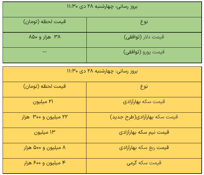 قيمت طلا و سکه 28 ديماه