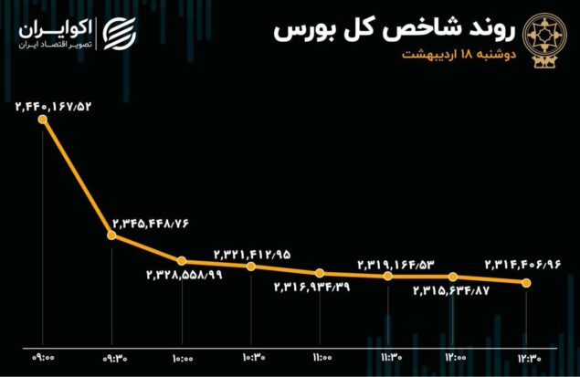 سقوط شاخص کل بورس