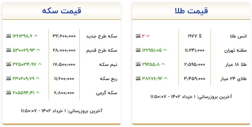 قیمت سکه و طلا امروز