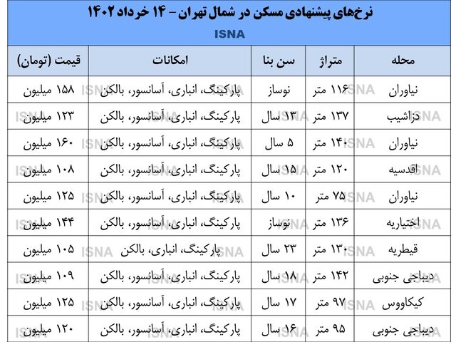قیمت پیشنهادی مسکن در شمال تهران