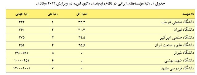 رتبه بندی دانشگاه ها 2