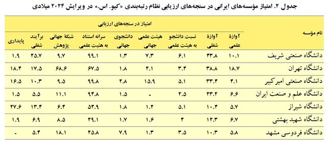 رتبه بندی دانشگاه ها 3