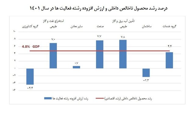 سهم نفت در رشد کشور