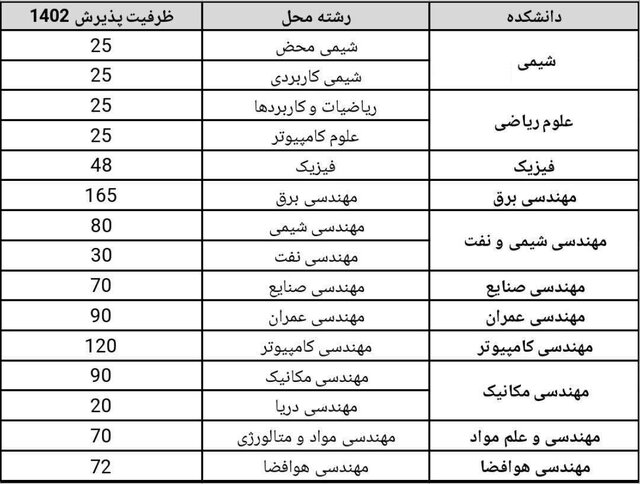 ظرفیت پذیرش ‌دانشگاه شریف در کنکور ۱۴۰۲