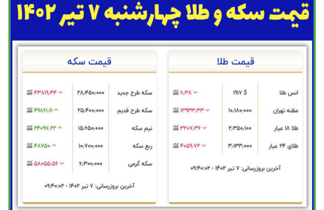 قیمت سکه و طلا چهارشنبه ۷ تیر ۱۴۰۲