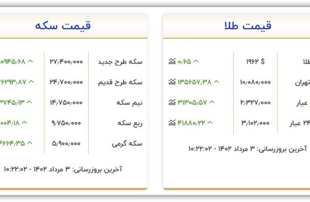 سکه و طلا امروز سه شنبه ۳ مرداد ۱۴۰۲