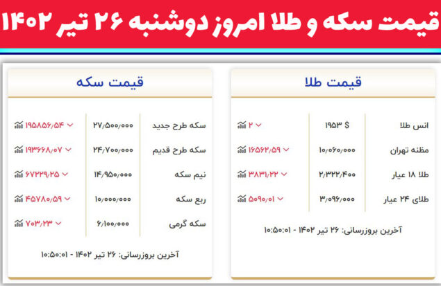 قیمت سکه و طلا دوشنبه ۲۶ تیر ۱۴۰۲