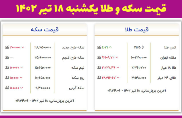 قیمت سکه و طلا ۱۸ تیر ۱۴۰۲