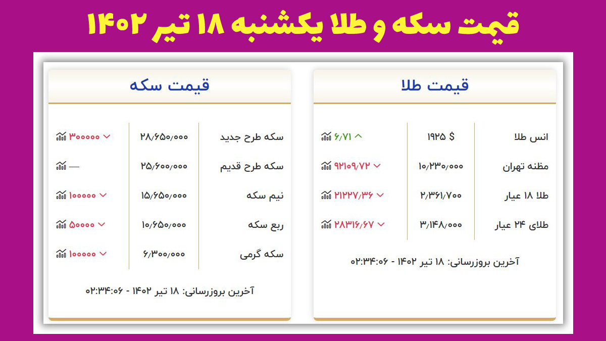 قیمت سکه و طلا ۱۸ تیر ۱۴۰۲