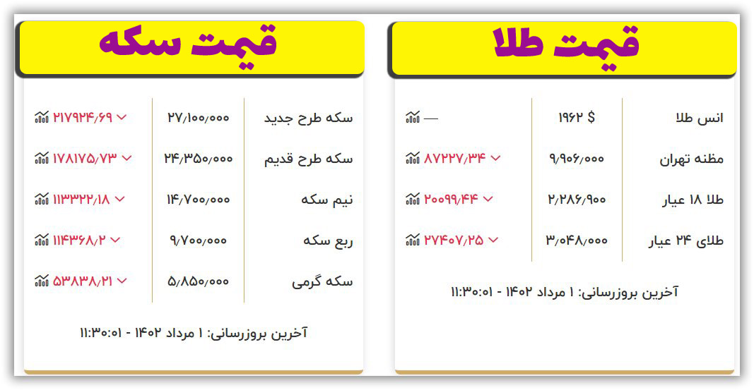 قیمت سکه و طلا امروز یکشنبه ۱ مرداد ۱۴۰۲