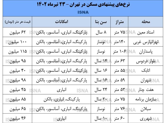 قیمت آپارتمان در تهران