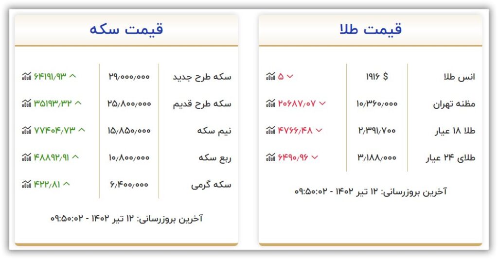 قیمت طلا و سکه یکشنبه ۱۲ تیر ۱۴۰۲