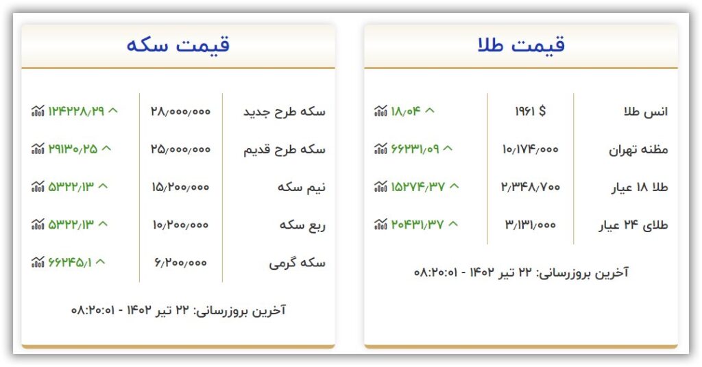 قیمت سکه و طلا امروز پنجشنبه ۲۲ تیر ۱۴۰۲