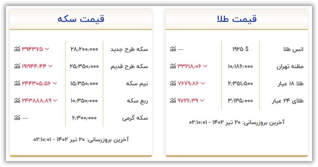 قیمت سکه و طلا امروز سه شنبه ۲۰ تیر ۱۴۰۲