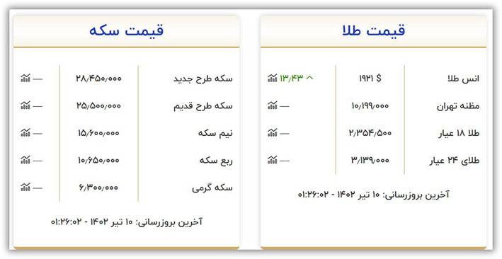 قیمت سکه و طلا شنبه ۱۰ تیر ۱۴۰۲