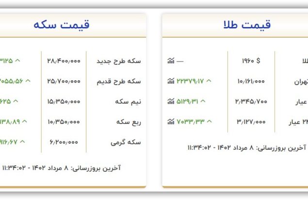 قیمت سکه و طلا امروز یکشنبه ۸ مرداد ۱۴۰۲ 