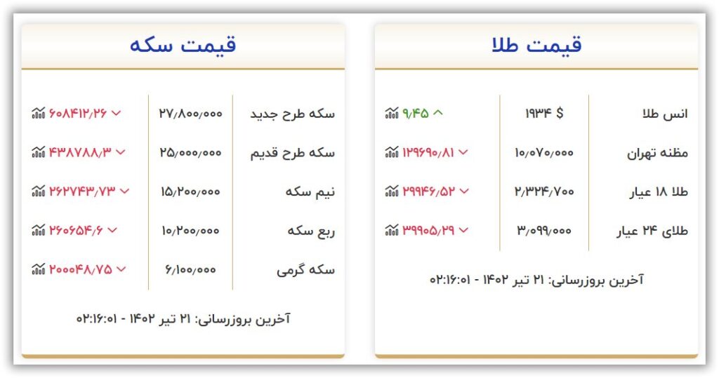 قیمت سکه و طلا چهارشنبه ۲۱ تیر ۱۴۰۲