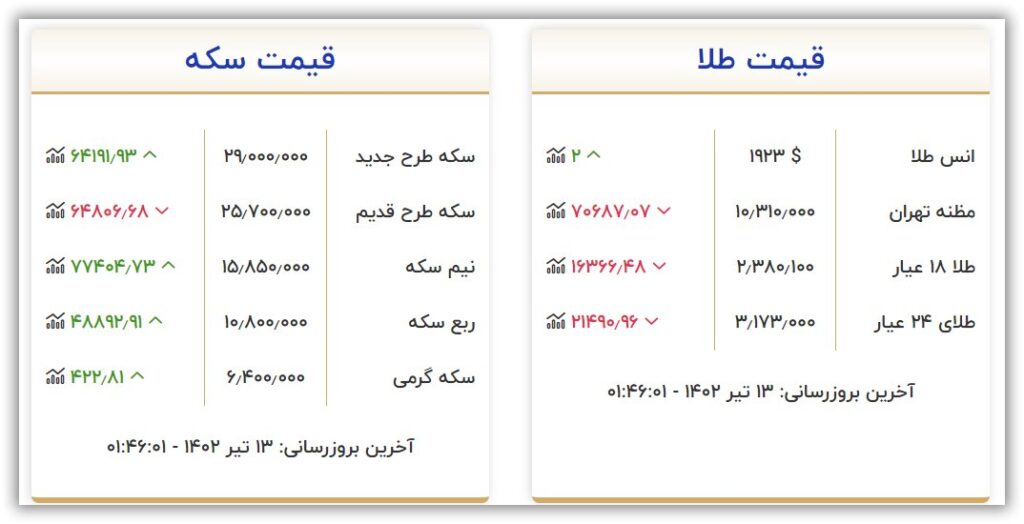 قیمت سکه و طلا امروز سه شنبه ۱۳ تیر ۱۴۰۲