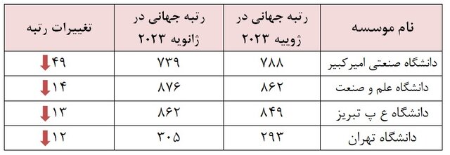 جایگاه دانشگاههای ایرانی در رتبه‌بندی وبومتریکس