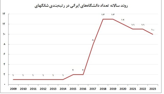 رتبه‌بندی دانشگاه‌های شانگهای