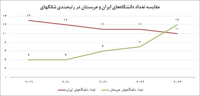 رتبه‌بندی دانشگاه‌های شانگهای