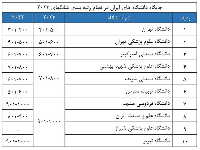 رتبه‌بندی دانشگاه‌های شانگهای