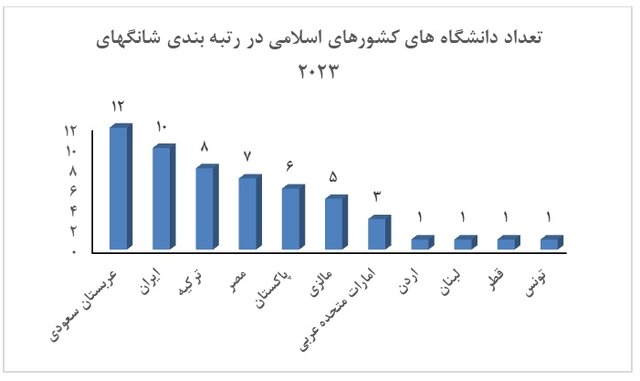 رتبه‌بندی دانشگاه‌های شانگهای