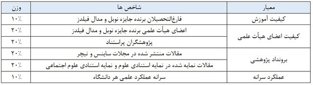 رتبه‌بندی دانشگاه‌های شانگهای