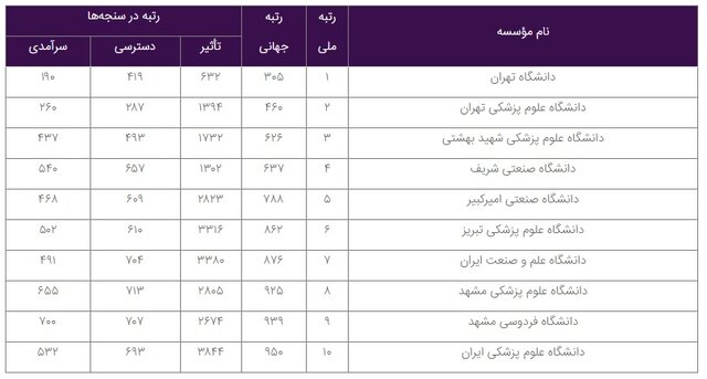 رتبه‌بندی وبومتریکس