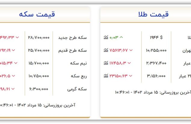 نرخ سکه و طلا امروز یکشنبه ۱۵ مرداد ۱۴۰۲