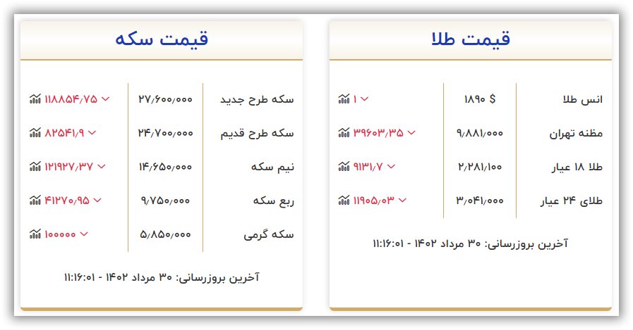 قیمت سکه و طلا امروز دوشنبه ۳۰ مرداد ۱۴۰۲