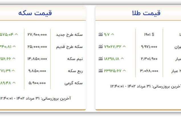 قیمت سکه و طلا امروز سه شنبه ۳۱ مرداد ۱۴۰۲