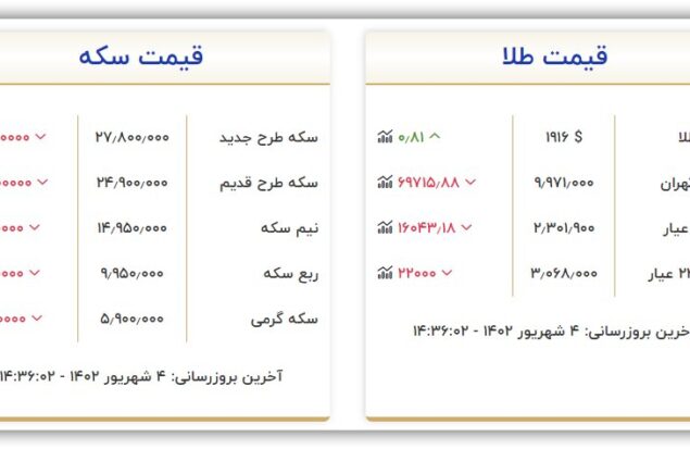 قیمت سکه و طلا امروز شنبه ۴ شهریور ۱۴۰۲