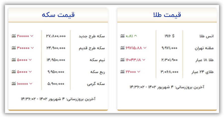 قیمت سکه و طلا امروز شنبه ۴ شهریور ۱۴۰۲ 1 قیمت سکه و طلا امروز شنبه ۴ شهریور ۱۴۰۲
