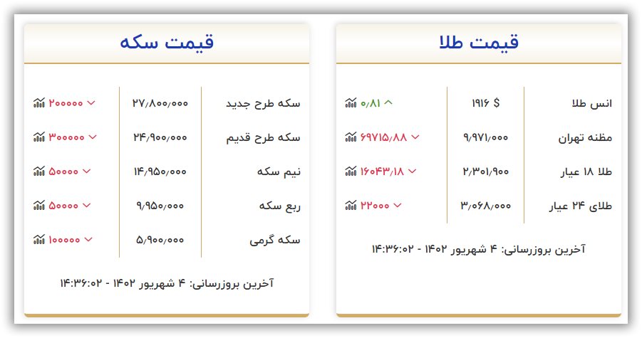 قیمت سکه و طلا امروز شنبه ۴ شهریور ۱۴۰۲