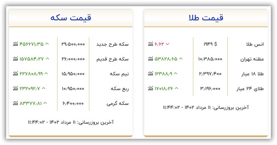 قیمت سکه و طلا امروز چهارشنبه ۱۱ مرداد ۱۴۰۲ 