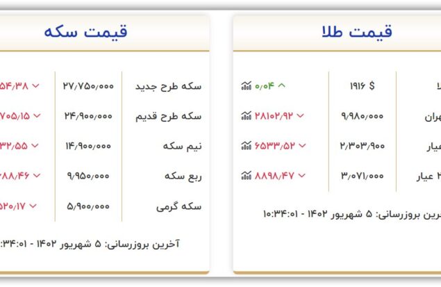 قیمت طلا و سکه امروز یکشنبه ۵ شهریور ۱۴۰۲