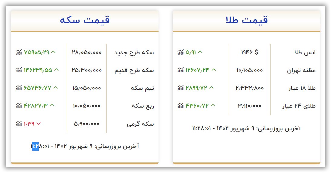 قیمت سکه و طلا امروز پنجشنبه ۹ شهریور ۱۴۰۲