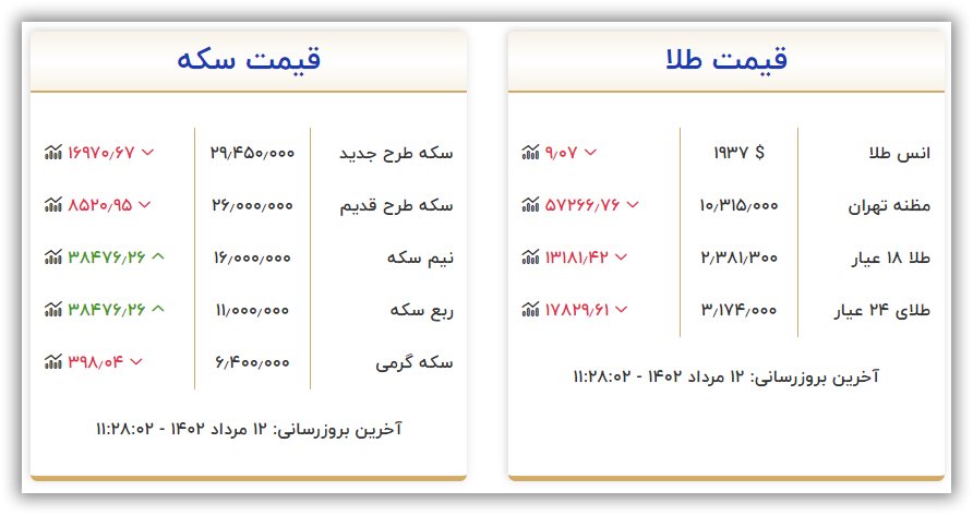 قیمت سکه و طلا امروز پنجشنبه ۱۲ مرداد ۱۴۰۲