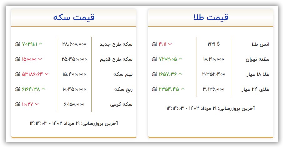 قیمت سکه و طلا امروز پنجشنبه ۱۹ مرداد ۱۴۰۲