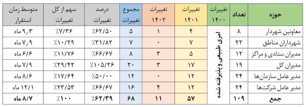 مدیریت شهرداری تهران