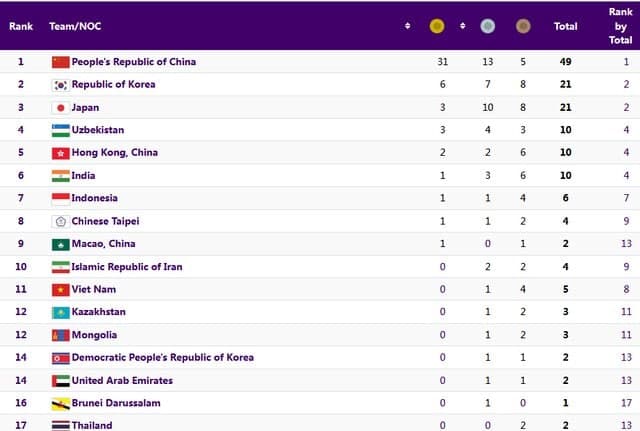 جدول مدال بازی‌های آسیایی هانگژو
