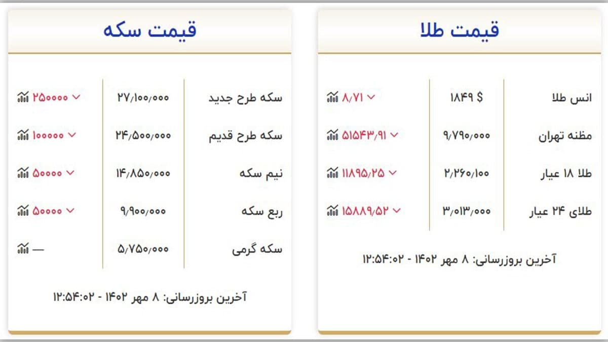 قیمت طلا و سکه امروز شنبه ۸ مهر ۱۴۰۲