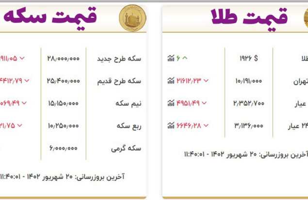 قیمت سکه و طلا امروز دوشنبه ۲۰ شهریور ۱۴۰۲