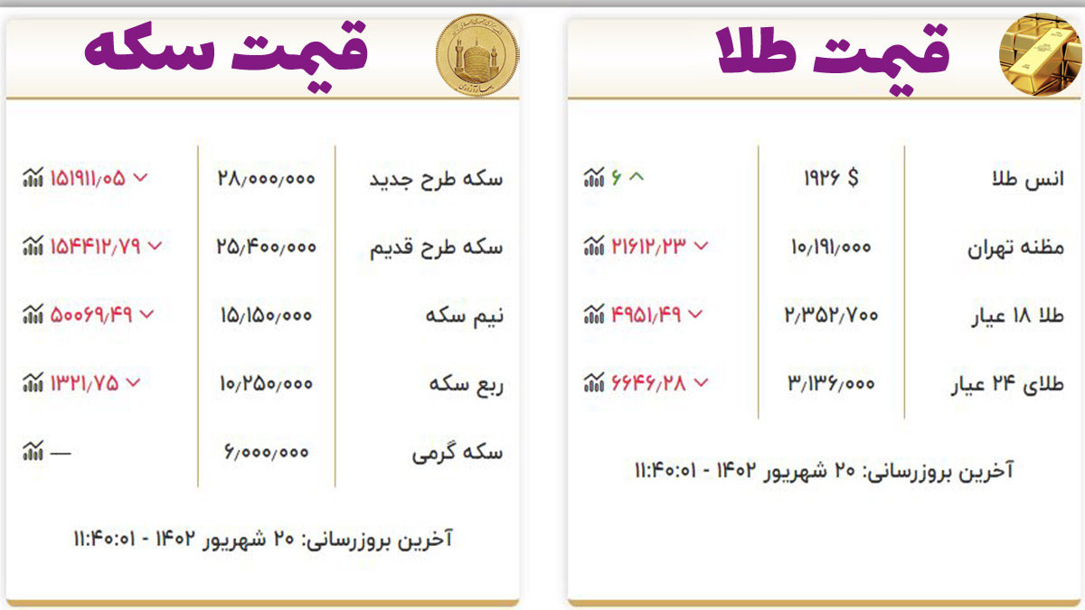 قیمت سکه و طلا امروز دوشنبه ۲۰ شهریور ۱۴۰۲