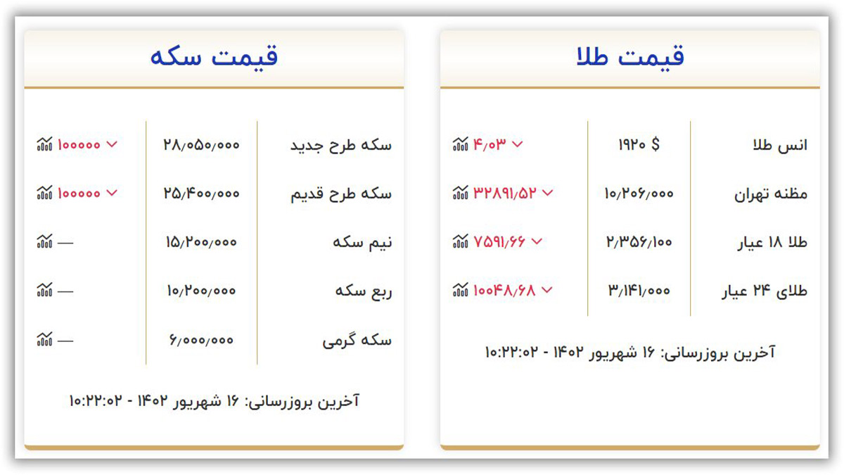 قیمت سکه و طلا امروز پنجشنبه ۱۶ شهریور ۱۴۰۲