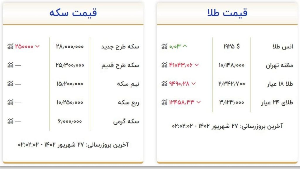 قیمت سکه و طلا امروز دوشنبه ۲۷ شهریور ۱۴۰۲ 2 قیمت سکه و طلا دوشنبه ۲۷ شهریور ۱۴۰۲