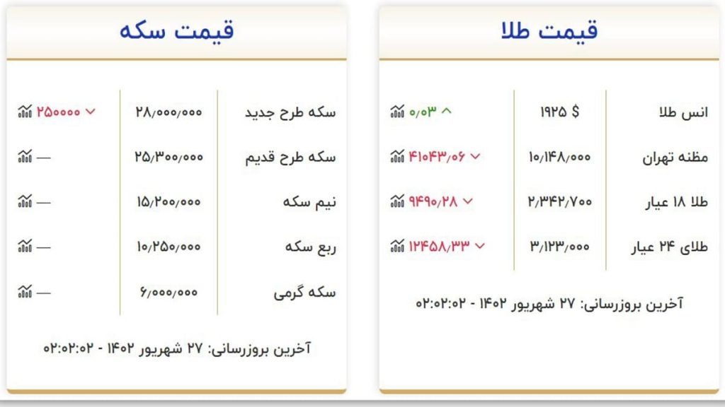 قیمت سکه و طلا دوشنبه ۲۷ شهریور ۱۴۰۲